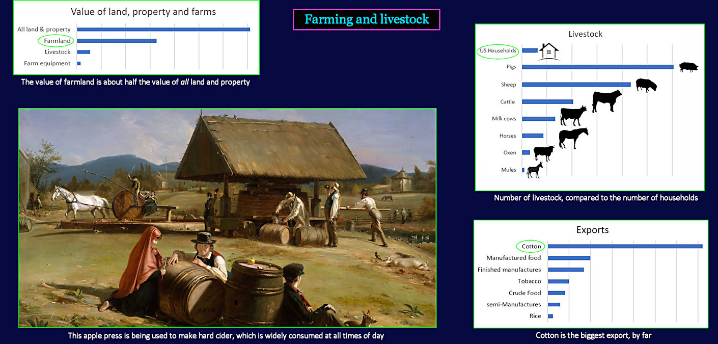Mix of Crops and Livestock, 1850